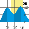 Uyak tide chart for Sunday, October 26, 2025