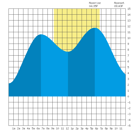 Uyak tide chart for Monday, October 27, 2025
