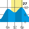 Uyak tide chart for Monday, October 27, 2025