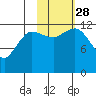 Uyak tide chart for Tuesday, October 28, 2025