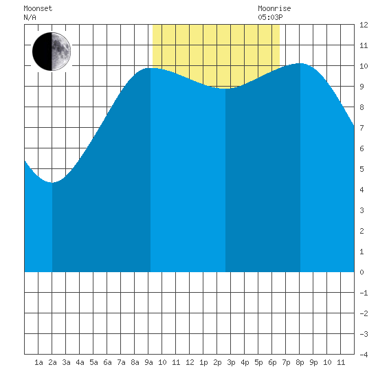 Uyak tide chart for Wednesday, October 29, 2025