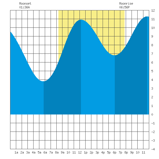 Uyak tide chart for Thursday, October 2, 2025