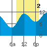 Uyak tide chart for Thursday, October 2, 2025