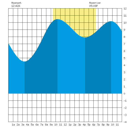 Uyak tide chart for Thursday, October 30, 2025