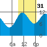 Uyak tide chart for Friday, October 31, 2025