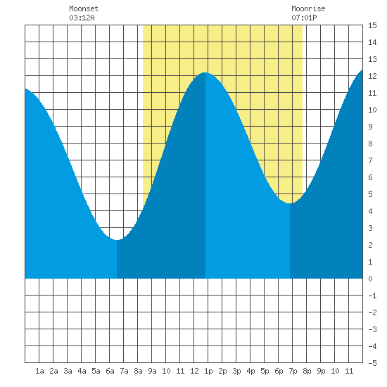 Uyak tide chart for Friday, October 3, 2025