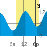 Uyak tide chart for Friday, October 3, 2025