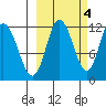 Uyak tide chart for Saturday, October 4, 2025
