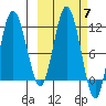 Uyak tide chart for Tuesday, October 7, 2025