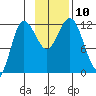 Uyak tide chart for Monday, November 10, 2025