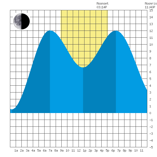 Uyak tide chart for Tuesday, November 11, 2025