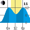 Uyak tide chart for Tuesday, November 11, 2025