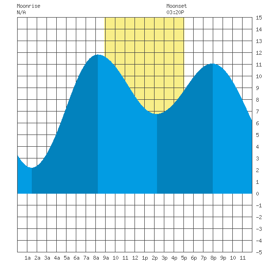 Uyak tide chart for Wednesday, November 12, 2025