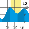Uyak tide chart for Wednesday, November 12, 2025