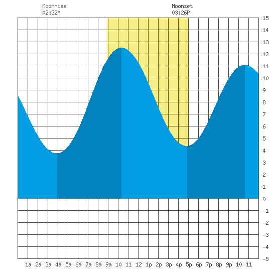 Uyak tide chart for Friday, November 14, 2025