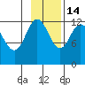 Uyak tide chart for Friday, November 14, 2025