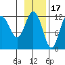 Uyak tide chart for Monday, November 17, 2025