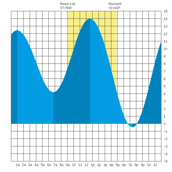Uyak tide chart for Tuesday, November 18, 2025