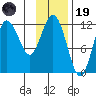 Uyak tide chart for Wednesday, November 19, 2025