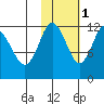 Uyak tide chart for Saturday, November 1, 2025