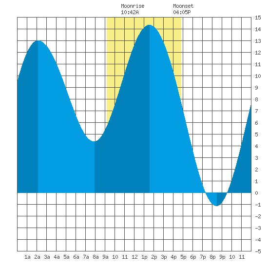 Uyak tide chart for Thursday, November 20, 2025