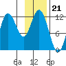 Uyak tide chart for Friday, November 21, 2025