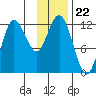 Uyak tide chart for Saturday, November 22, 2025