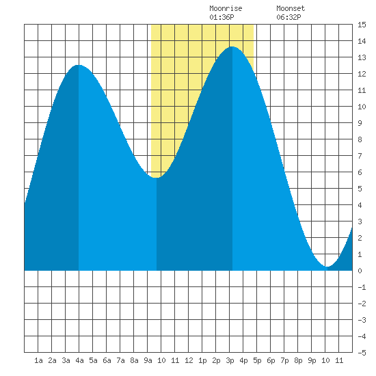 Uyak tide chart for Sunday, November 23, 2025