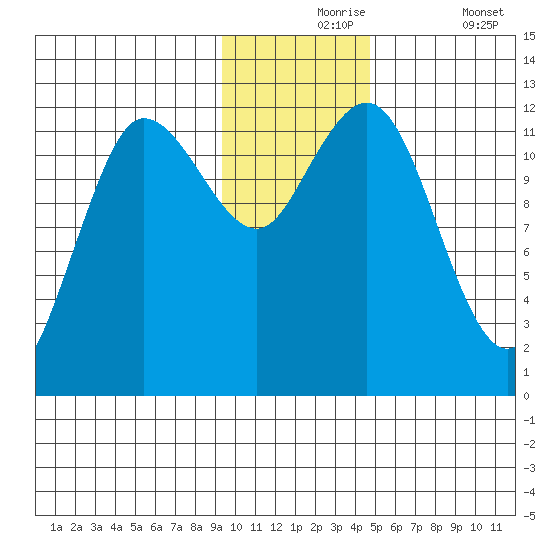 Uyak tide chart for Tuesday, November 25, 2025