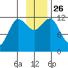 Uyak tide chart for Wednesday, November 26, 2025