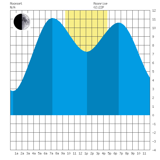Uyak tide chart for Thursday, November 27, 2025