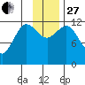 Uyak tide chart for Thursday, November 27, 2025