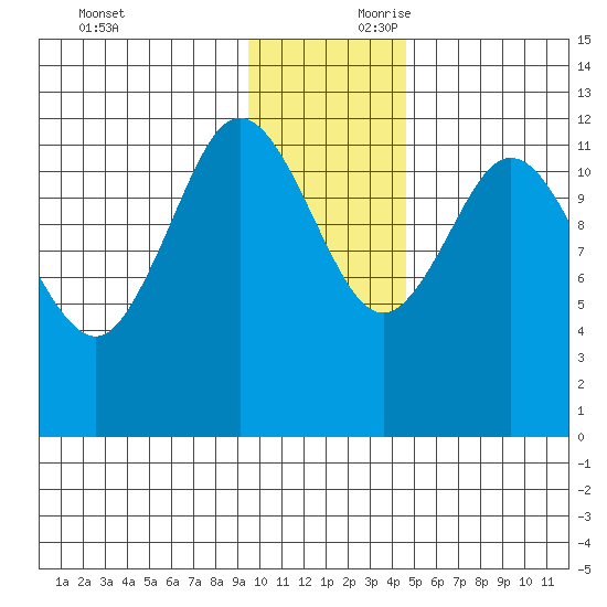Uyak tide chart for Saturday, November 29, 2025