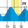 Uyak tide chart for Saturday, November 29, 2025