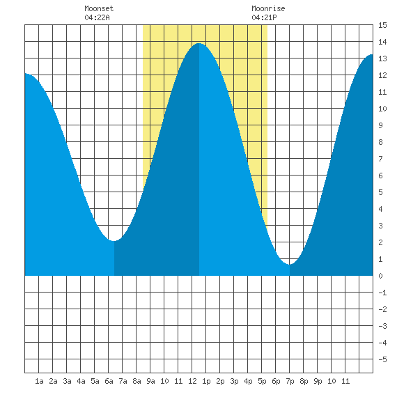 Uyak tide chart for Sunday, November 2, 2025