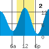 Uyak tide chart for Sunday, November 2, 2025