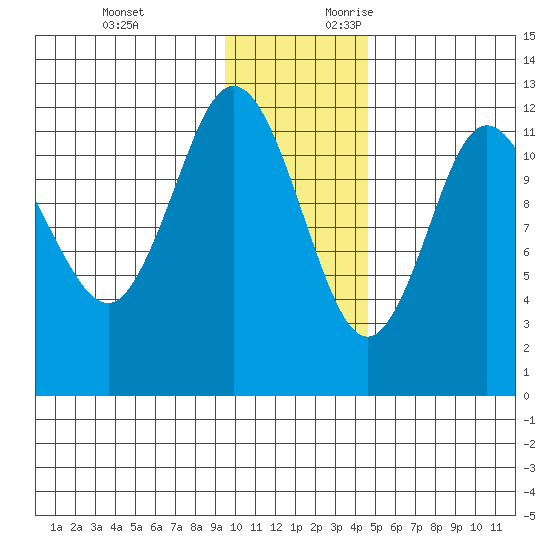 Uyak tide chart for Sunday, November 30, 2025
