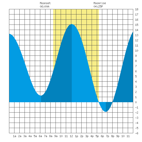 Uyak tide chart for Monday, November 3, 2025