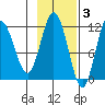 Uyak tide chart for Monday, November 3, 2025
