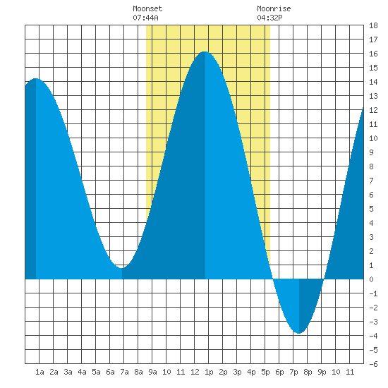 Uyak tide chart for Tuesday, November 4, 2025