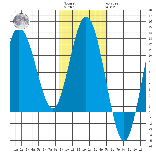 Uyak tide chart for Wednesday, November 5, 2025