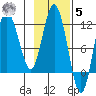 Uyak tide chart for Wednesday, November 5, 2025