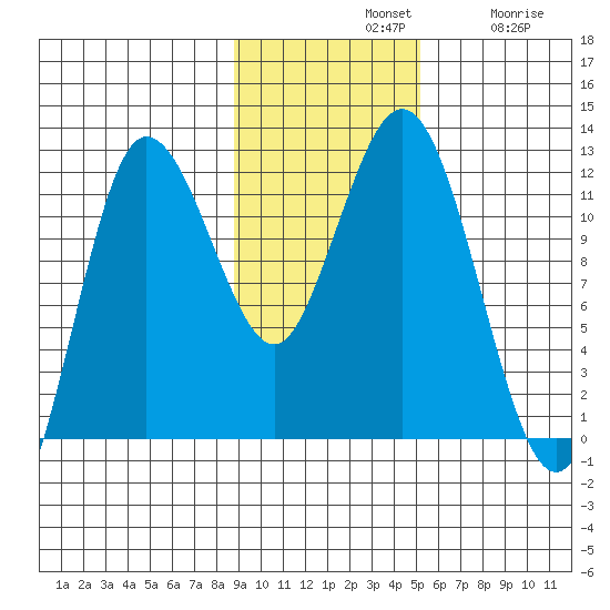 Uyak tide chart for Sunday, November 9, 2025