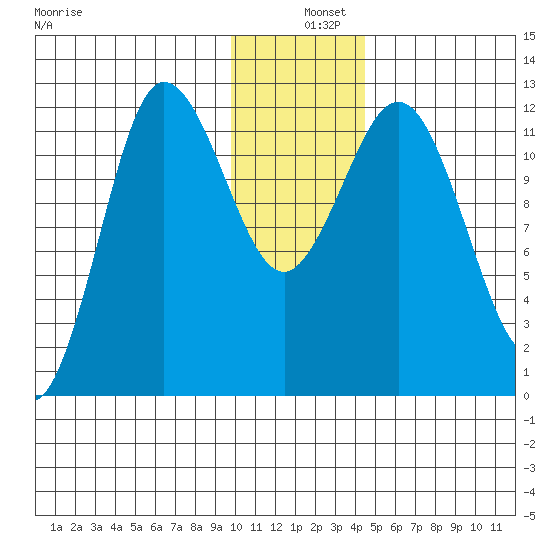 Uyak tide chart for Wednesday, December 10, 2025