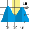 Uyak tide chart for Wednesday, December 10, 2025
