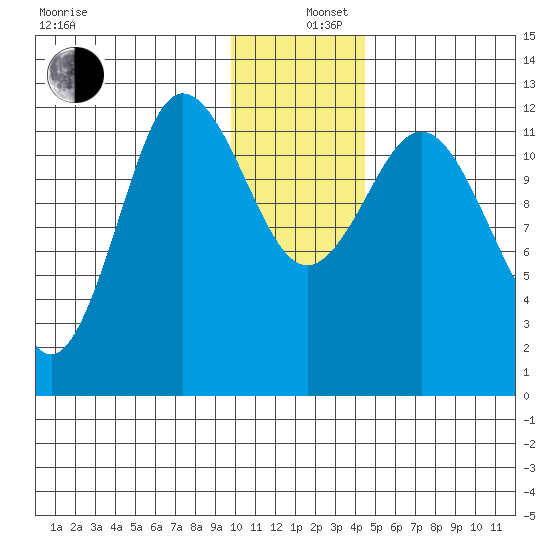 Uyak tide chart for Thursday, December 11, 2025