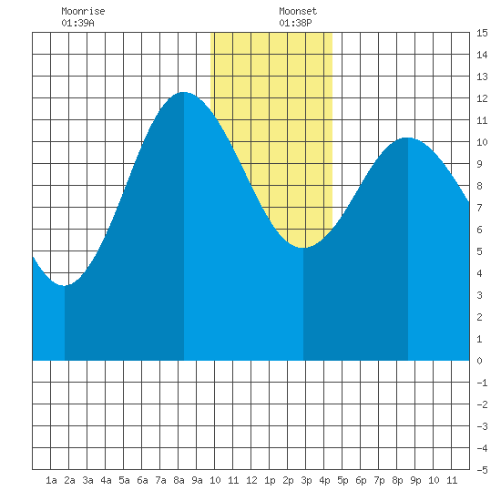 Uyak tide chart for Friday, December 12, 2025