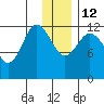 Uyak tide chart for Friday, December 12, 2025