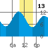 Uyak tide chart for Saturday, December 13, 2025