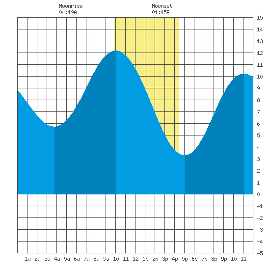 Uyak tide chart for Sunday, December 14, 2025